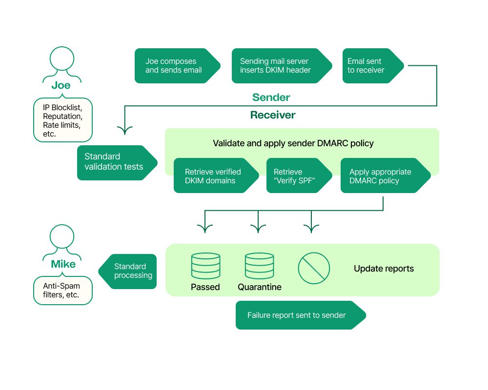 Diagram of DMARC email authentication process