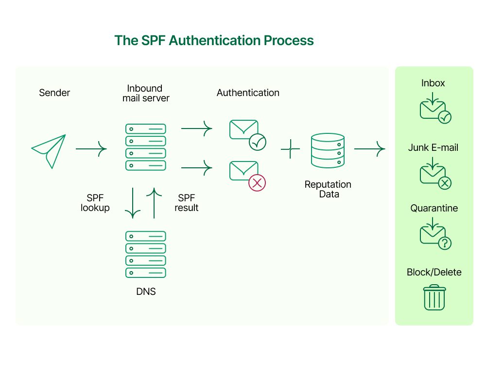 Diagram of the SPF email authentication process