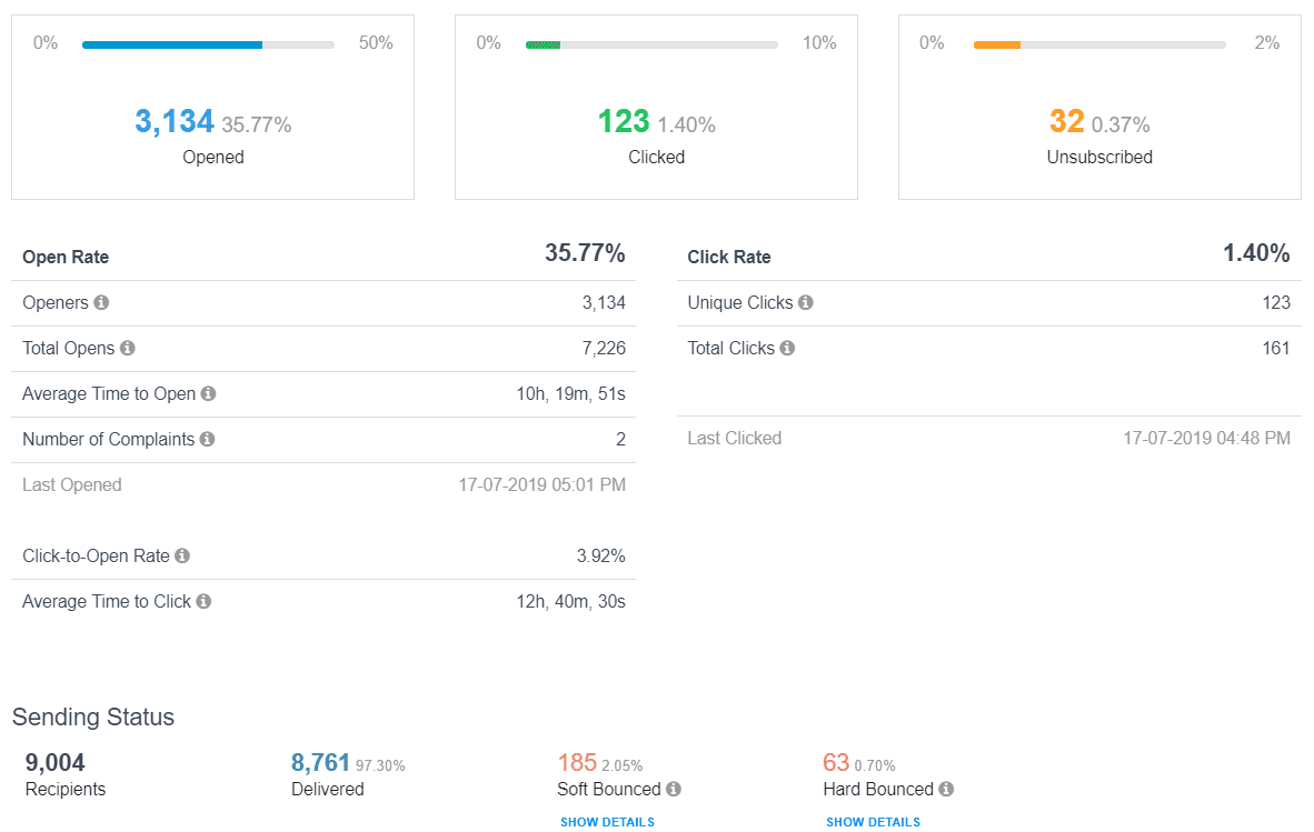 Email metrics dashboard showing bulk email campaign statistics.