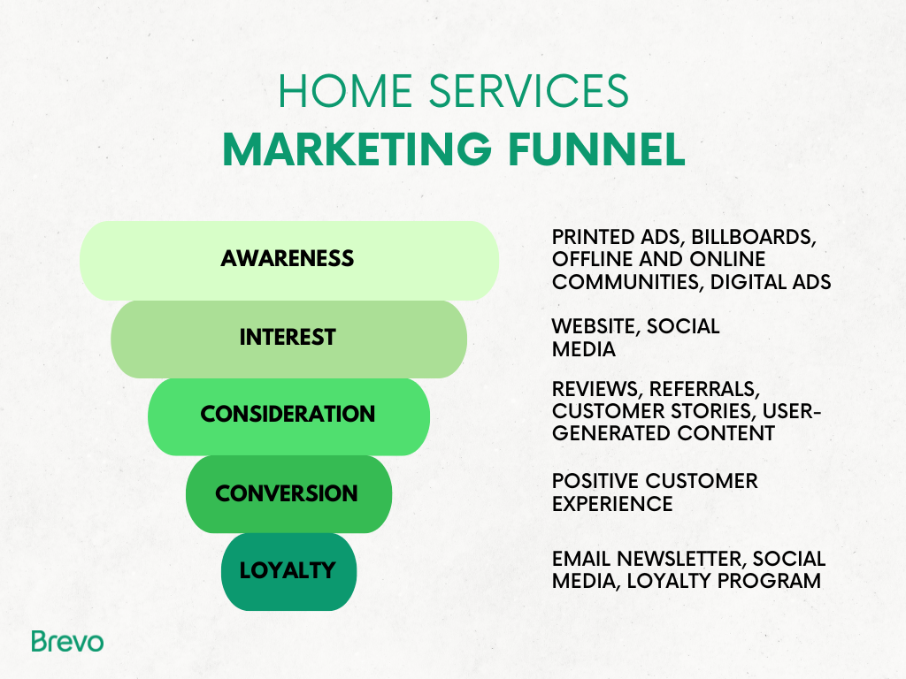 An example of a home services marketing funnel: awareness, interest, consideration, conversion, and loyalty