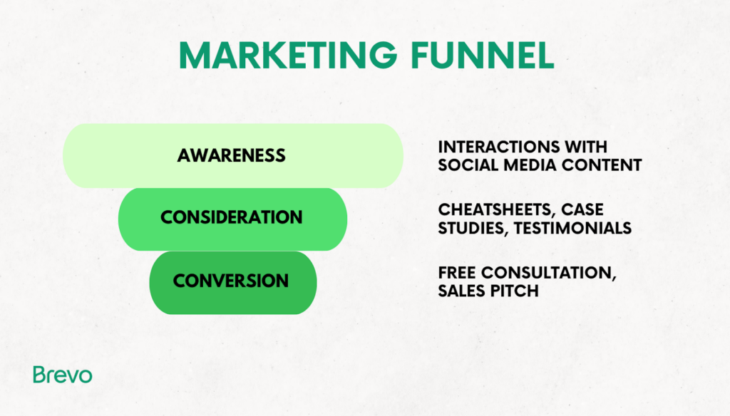 Example of a marketing funnel for a consulting business: awareness, consideration, conversion