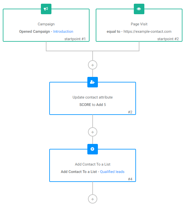 Lead scoring automation in Brevo
