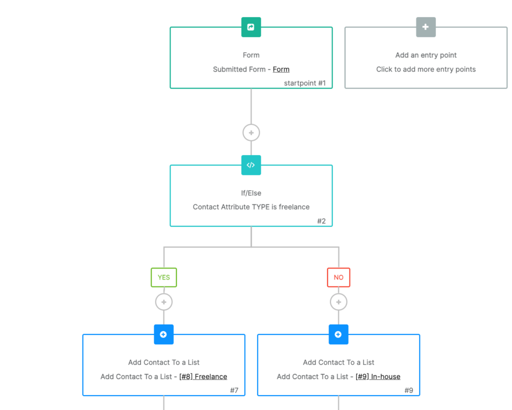Customer segmentation automation example in Brevo
